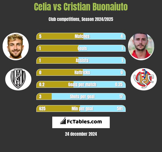 Celia vs Cristian Buonaiuto h2h player stats