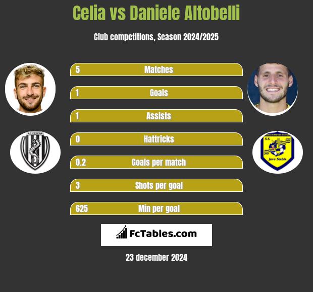 Celia vs Daniele Altobelli h2h player stats