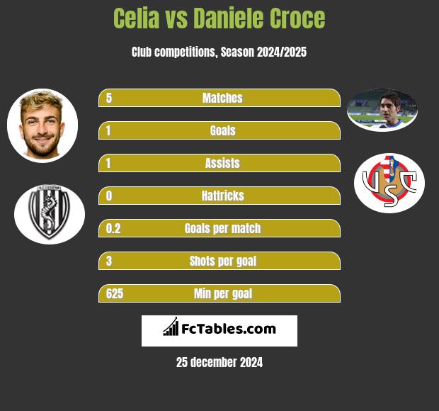 Celia vs Daniele Croce h2h player stats