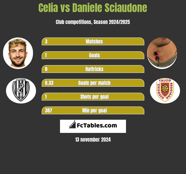 Celia vs Daniele Sciaudone h2h player stats