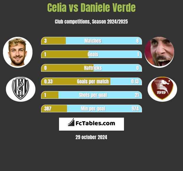 Celia vs Daniele Verde h2h player stats