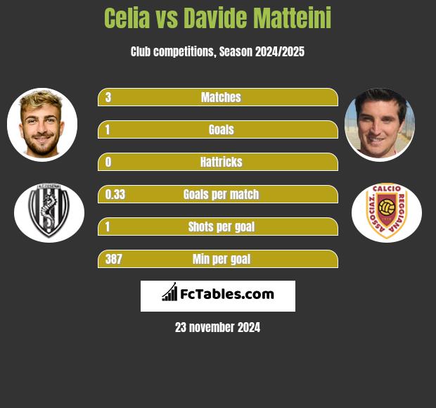 Celia vs Davide Matteini h2h player stats