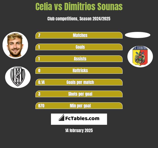 Celia vs Dimitrios Sounas h2h player stats