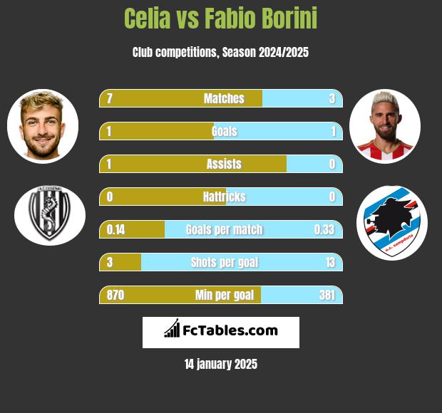 Celia vs Fabio Borini h2h player stats