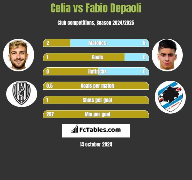 Celia vs Fabio Depaoli h2h player stats