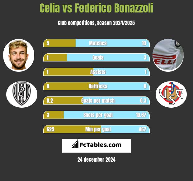 Celia vs Federico Bonazzoli h2h player stats