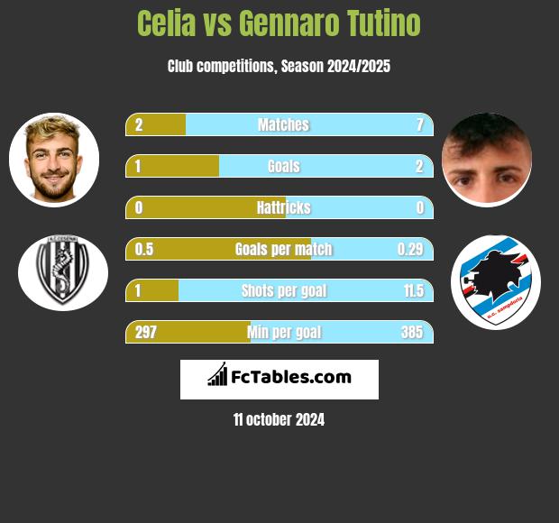 Celia vs Gennaro Tutino h2h player stats