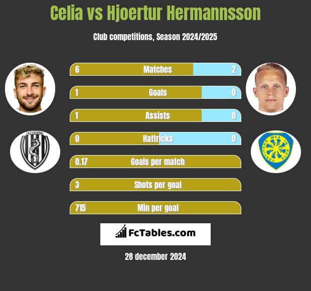 Celia vs Hjoertur Hermannsson h2h player stats