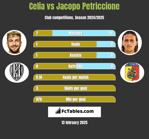 Celia vs Jacopo Petriccione h2h player stats