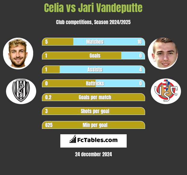 Celia vs Jari Vandeputte h2h player stats