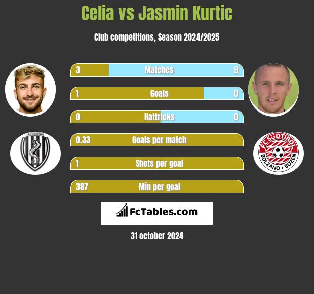 Celia vs Jasmin Kurtic h2h player stats