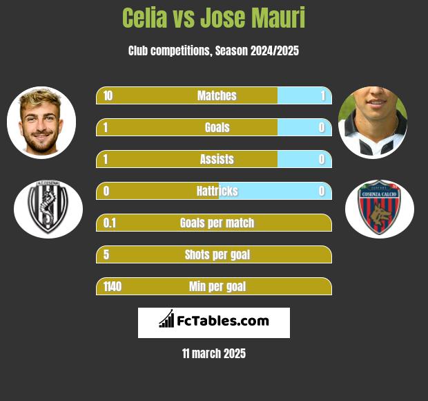 Celia vs Jose Mauri h2h player stats