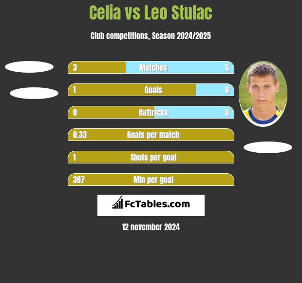 Celia vs Leo Stulac h2h player stats