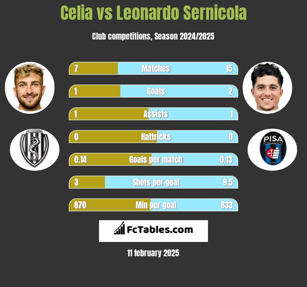 Celia vs Leonardo Sernicola h2h player stats