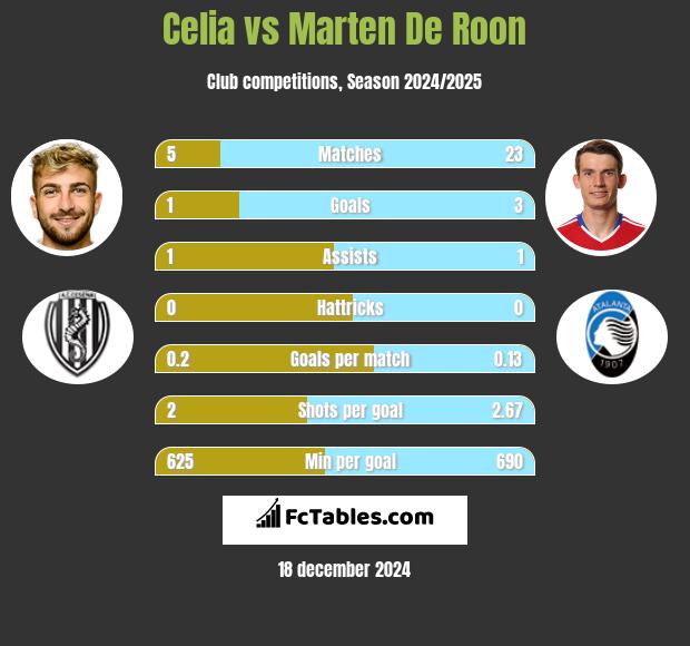 Celia vs Marten De Roon h2h player stats