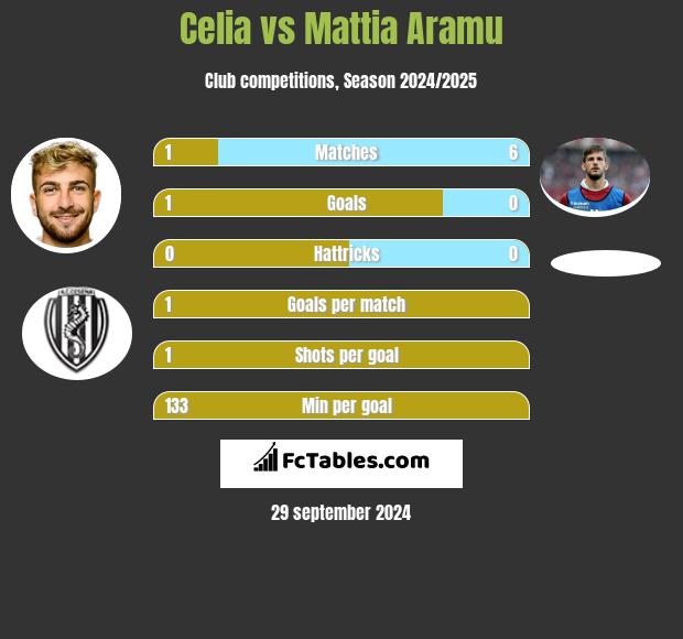 Celia vs Mattia Aramu h2h player stats