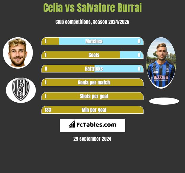 Celia vs Salvatore Burrai h2h player stats