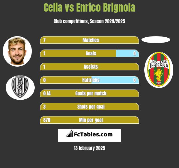 Celia vs Enrico Brignola h2h player stats