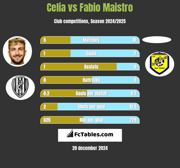 Celia vs Fabio Maistro h2h player stats