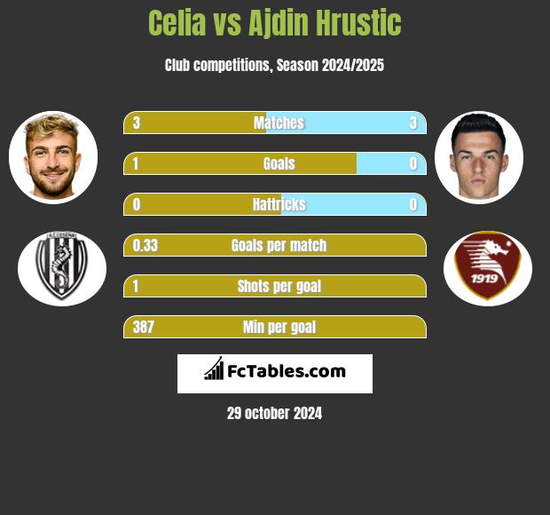 Celia vs Ajdin Hrustic h2h player stats