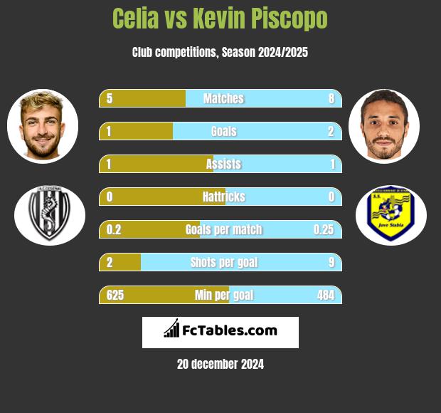 Celia vs Kevin Piscopo h2h player stats