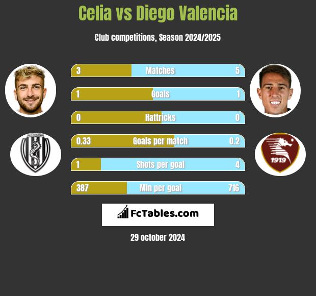 Celia vs Diego Valencia h2h player stats