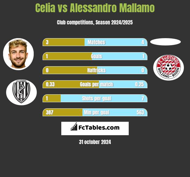 Celia vs Alessandro Mallamo h2h player stats