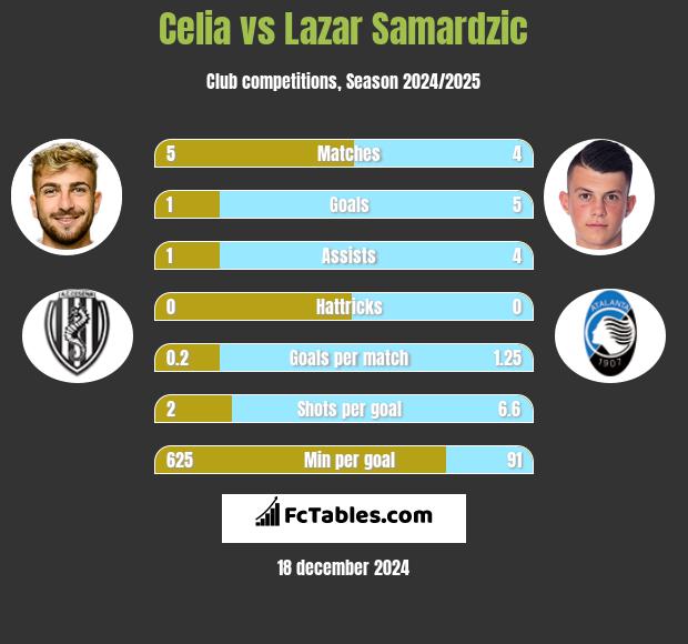 Celia vs Lazar Samardzic h2h player stats