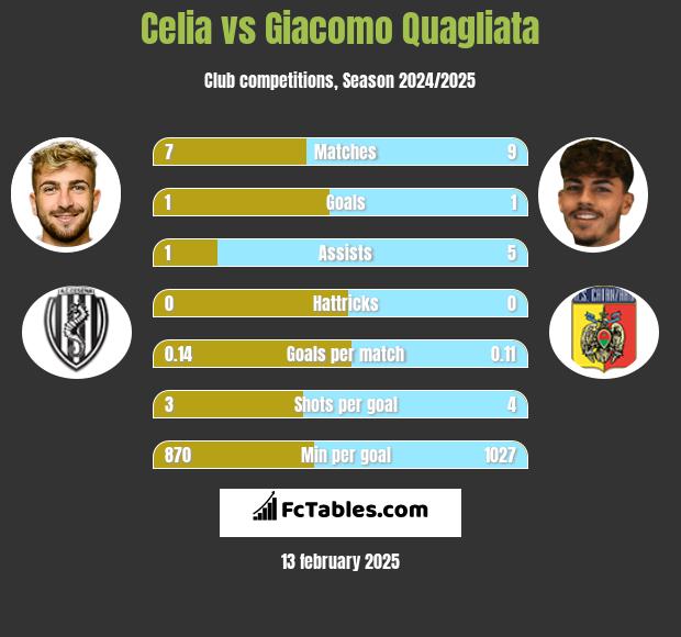 Celia vs Giacomo Quagliata h2h player stats