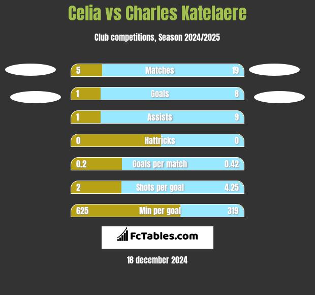 Celia vs Charles Katelaere h2h player stats