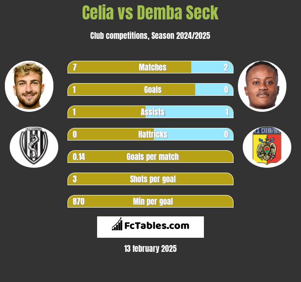 Celia vs Demba Seck h2h player stats