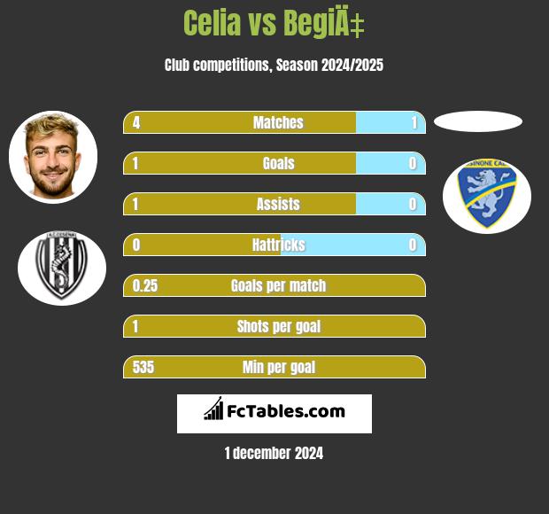 Celia vs BegiÄ‡ h2h player stats