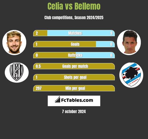 Celia vs Bellemo h2h player stats