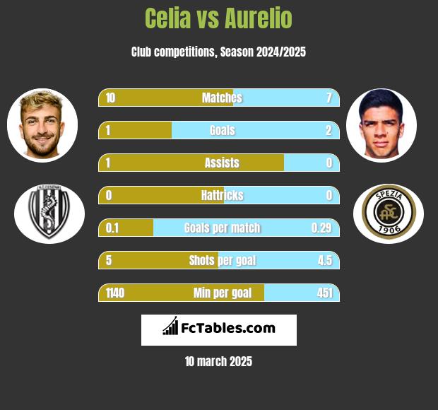 Celia vs Aurelio h2h player stats