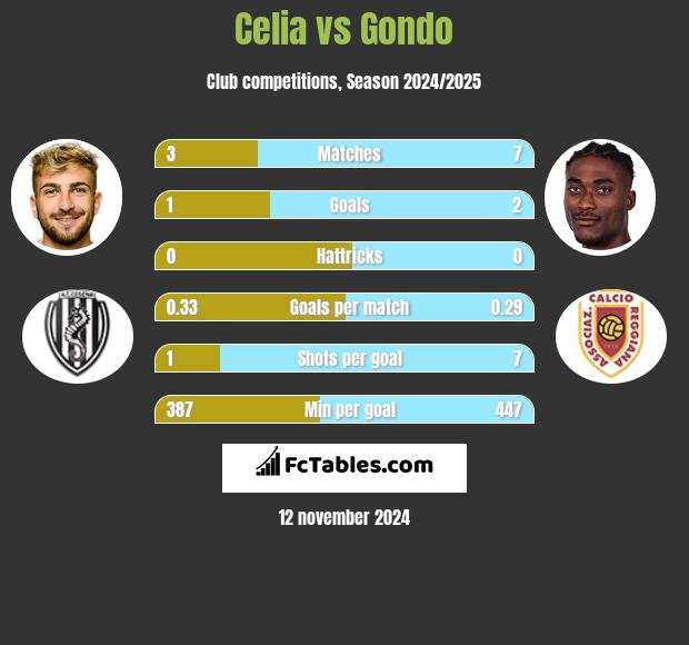 Celia vs Gondo h2h player stats