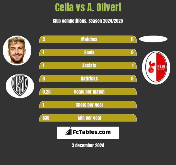 Celia vs A. Oliveri h2h player stats