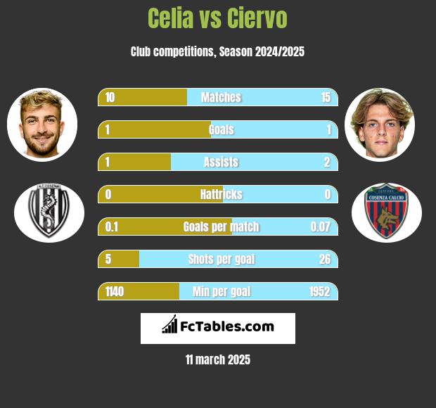 Celia vs Ciervo h2h player stats