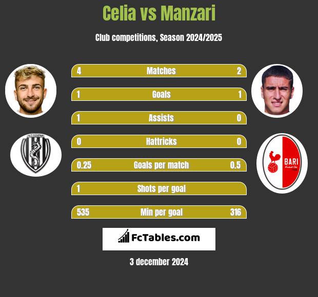 Celia vs Manzari h2h player stats