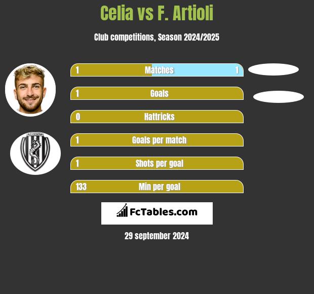 Celia vs F. Artioli h2h player stats