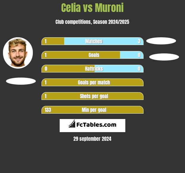 Celia vs Muroni h2h player stats