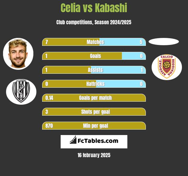 Celia vs Kabashi h2h player stats