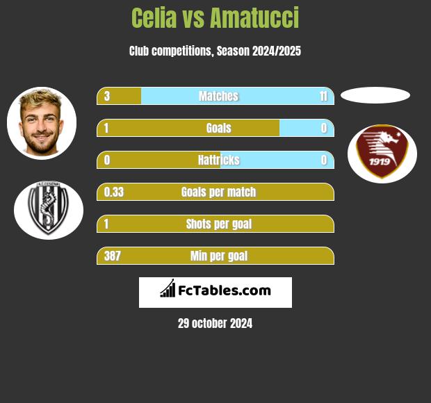 Celia vs Amatucci h2h player stats