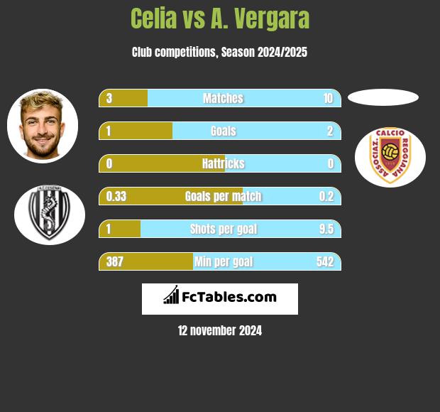 Celia vs A. Vergara h2h player stats