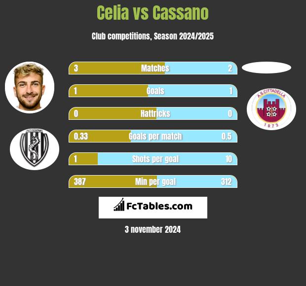 Celia vs Cassano h2h player stats