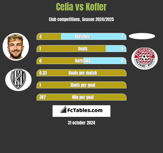 Celia vs Kofler h2h player stats