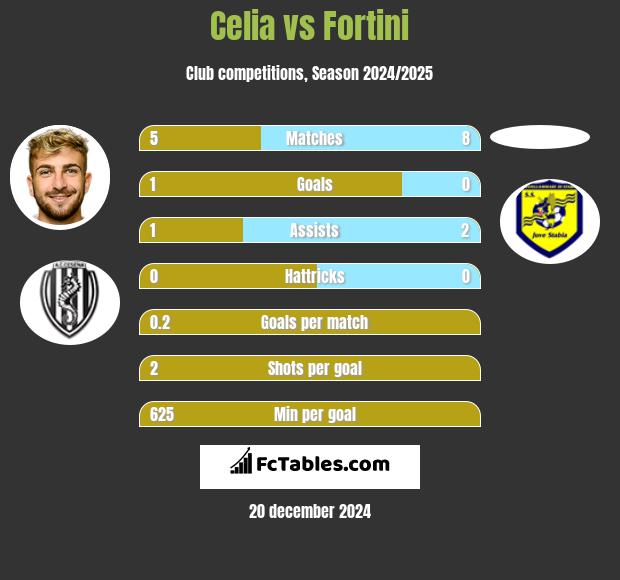 Celia vs Fortini h2h player stats