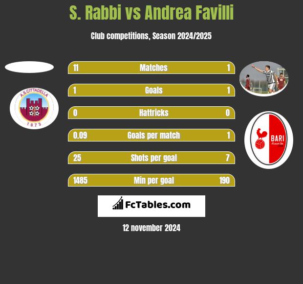 S. Rabbi vs Andrea Favilli h2h player stats