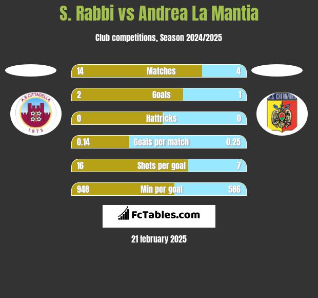 S. Rabbi vs Andrea La Mantia h2h player stats