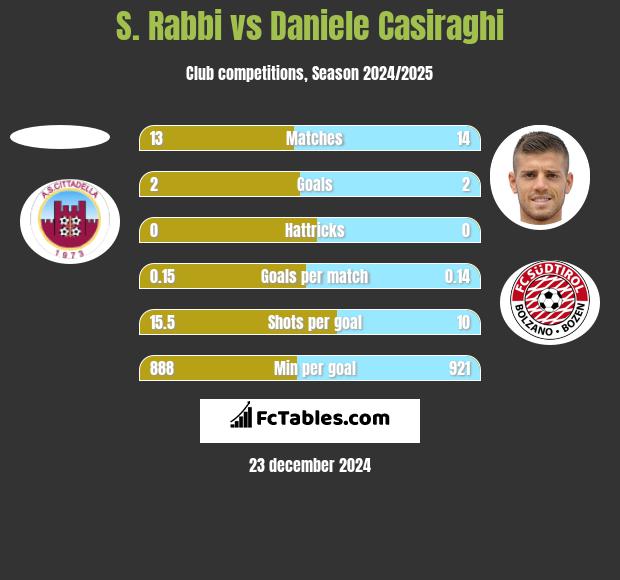 S. Rabbi vs Daniele Casiraghi h2h player stats