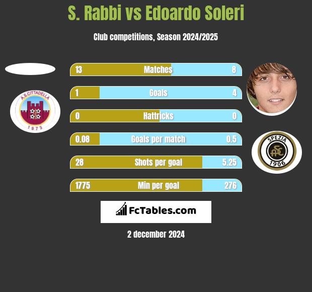 S. Rabbi vs Edoardo Soleri h2h player stats